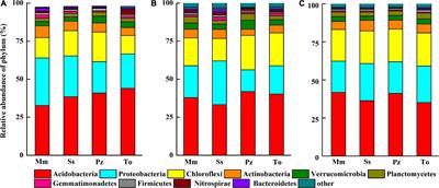 Rhizosphere soil nutrients and bacterial community diversity of four broad-leaved trees planted under Chinese fir stands with different stocking density levels